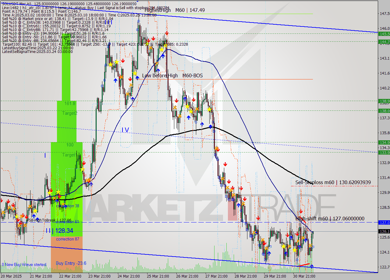 SOLUSDT-Mxc MTF analysis at 2025.03.31 16:05