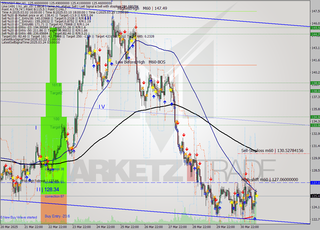 SOLUSDT-Mxc MTF analysis at 2025.03.31 17:00