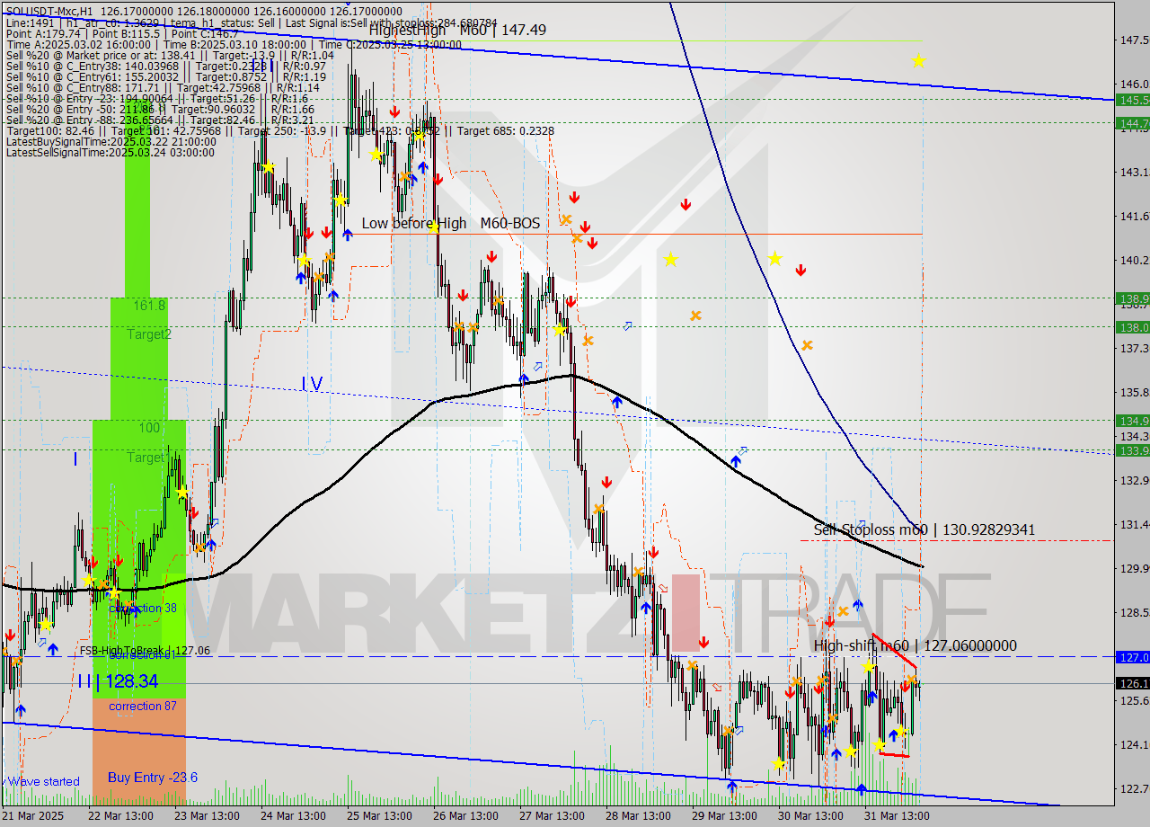 SOLUSDT-Mxc MTF analysis at 2025.03.31 20:42
