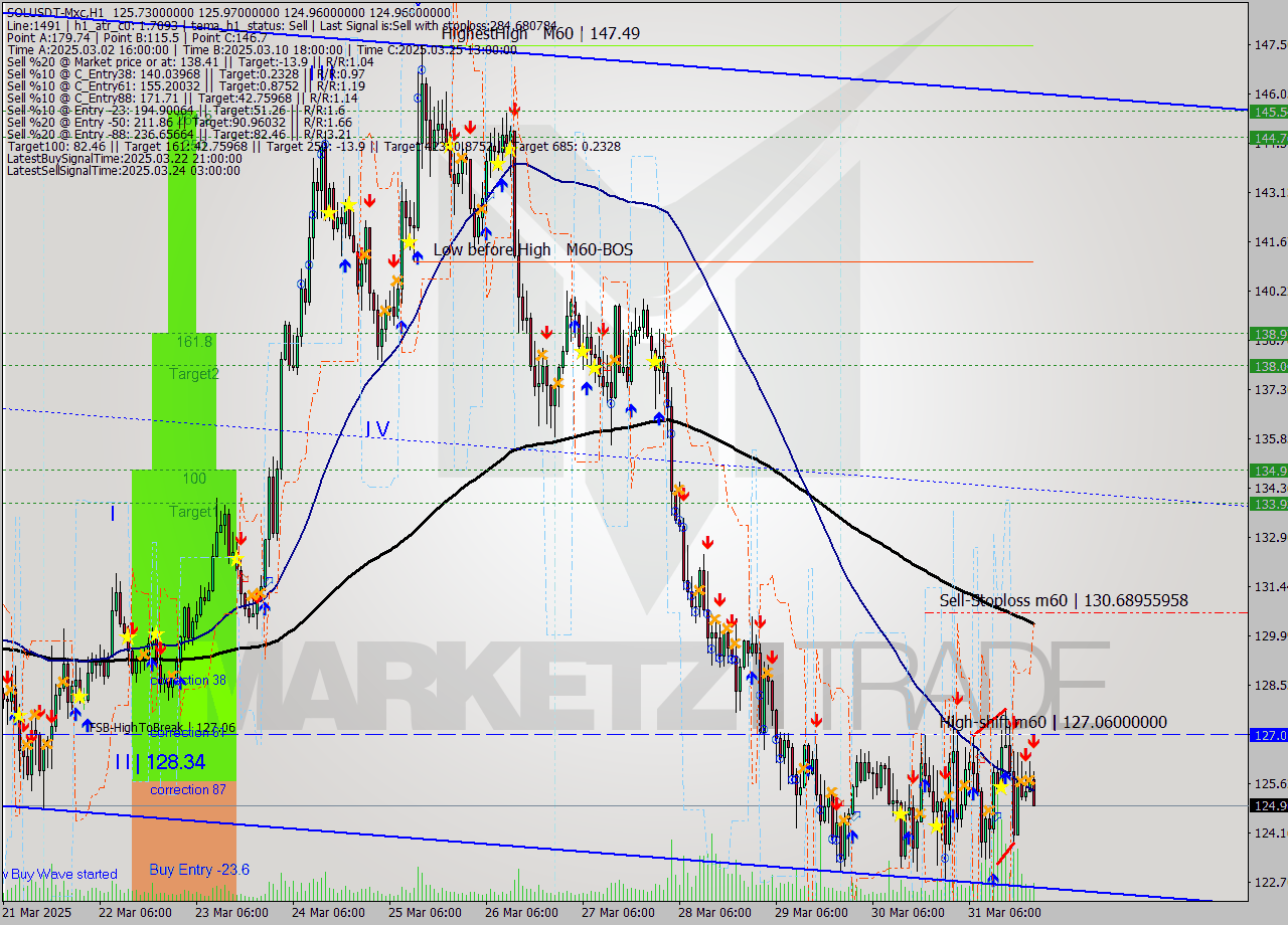 SOLUSDT-Mxc MTF analysis at 2025.04.01 01:15