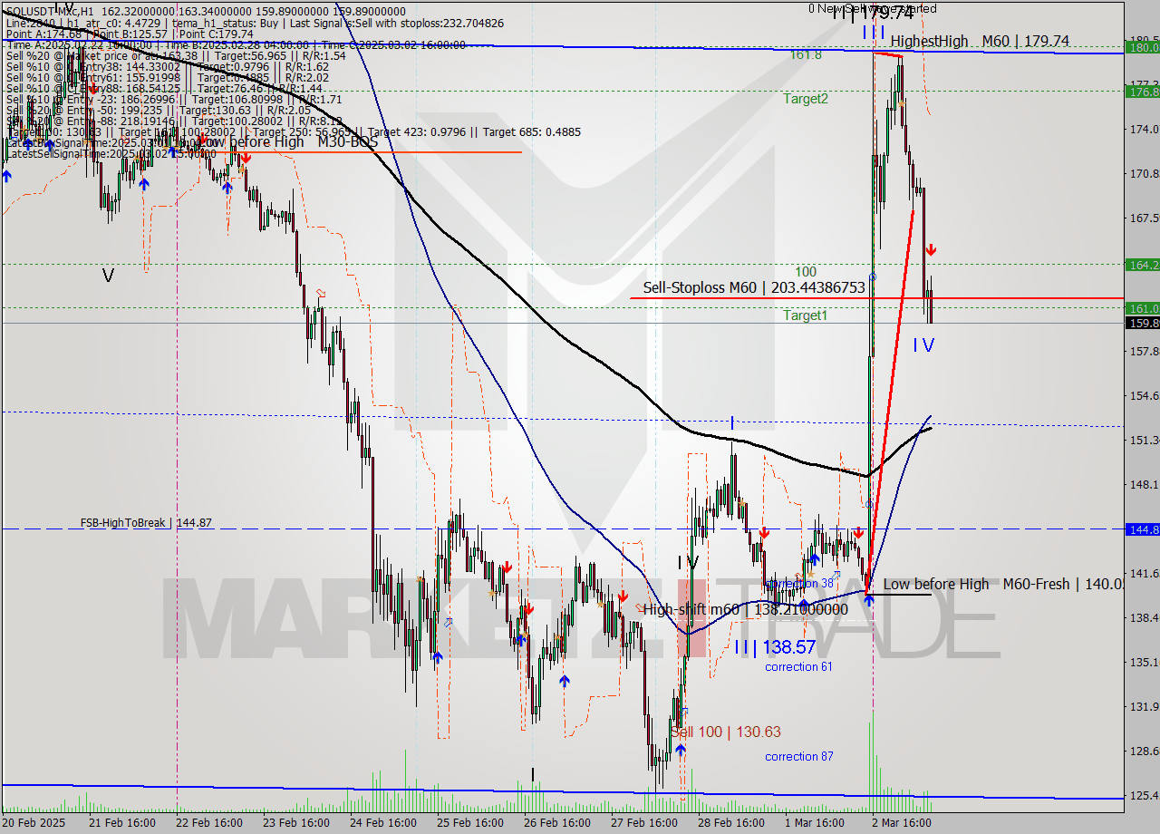 SOLUSDT-Mxc MTf analysis at 2025.03.03 10:47