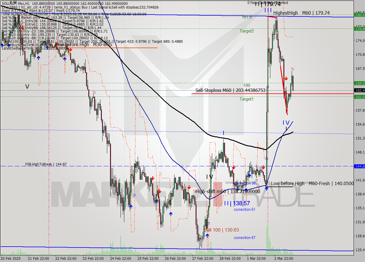 SOLUSDT-Mxc MTf analysis at 2025.03.03 16:24