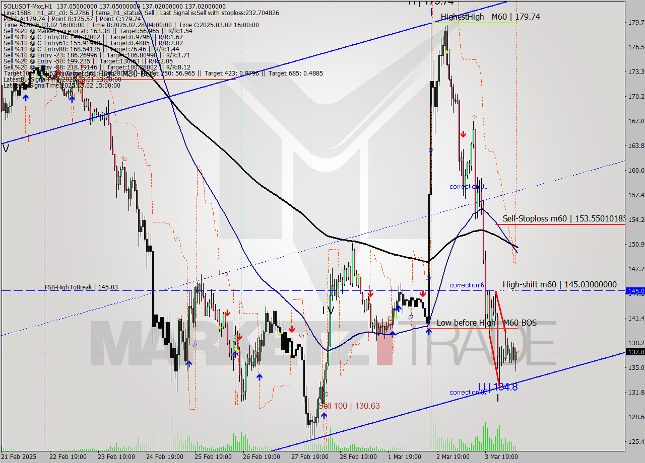 SOLUSDT-Mxc MTf analysis at 2025.03.04 13:00