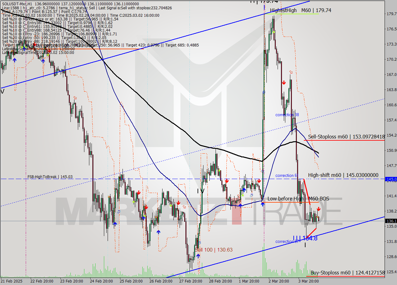 SOLUSDT-Mxc MTf analysis at 2025.03.04 14:09