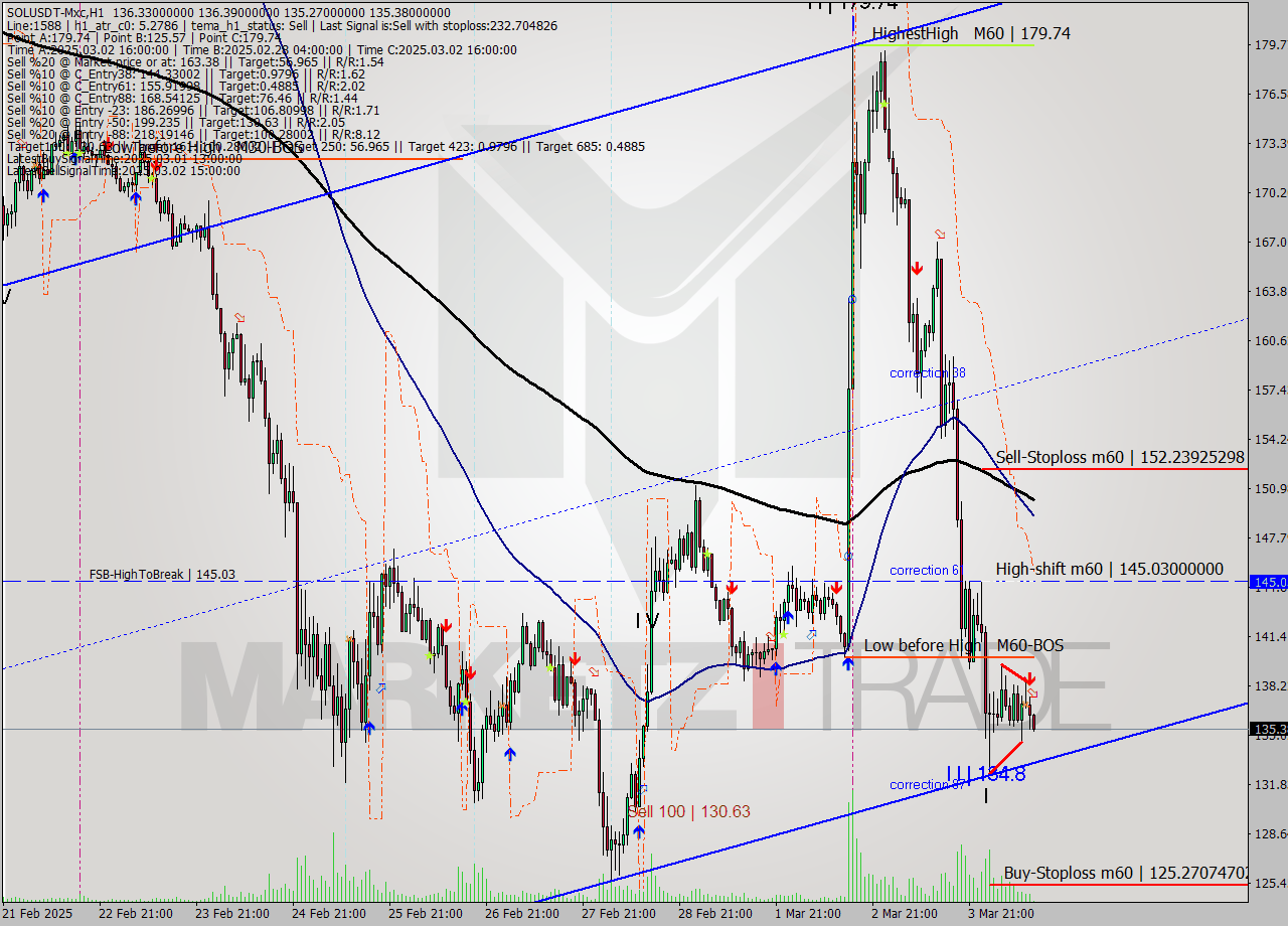 SOLUSDT-Mxc MTf analysis at 2025.03.04 15:09