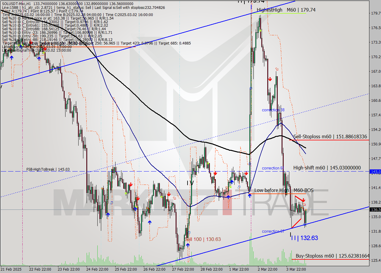 SOLUSDT-Mxc MTf analysis at 2025.03.04 16:22