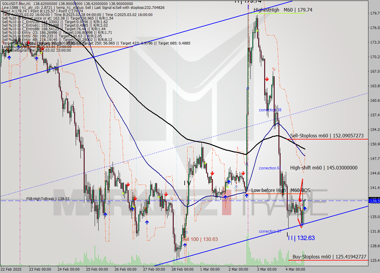 SOLUSDT-Mxc MTf analysis at 2025.03.04 18:00