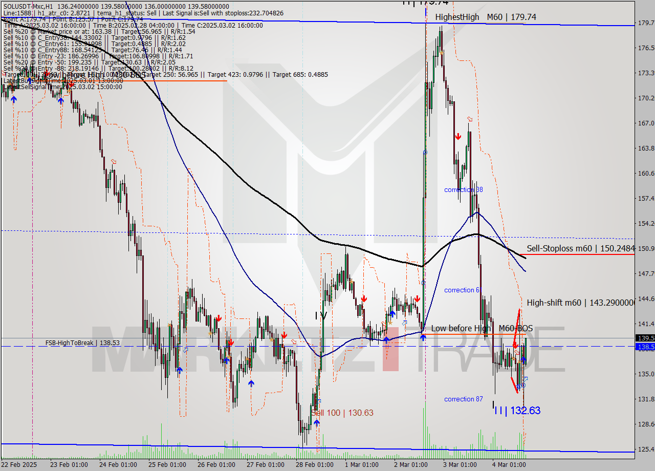 SOLUSDT-Mxc MTf analysis at 2025.03.04 19:25