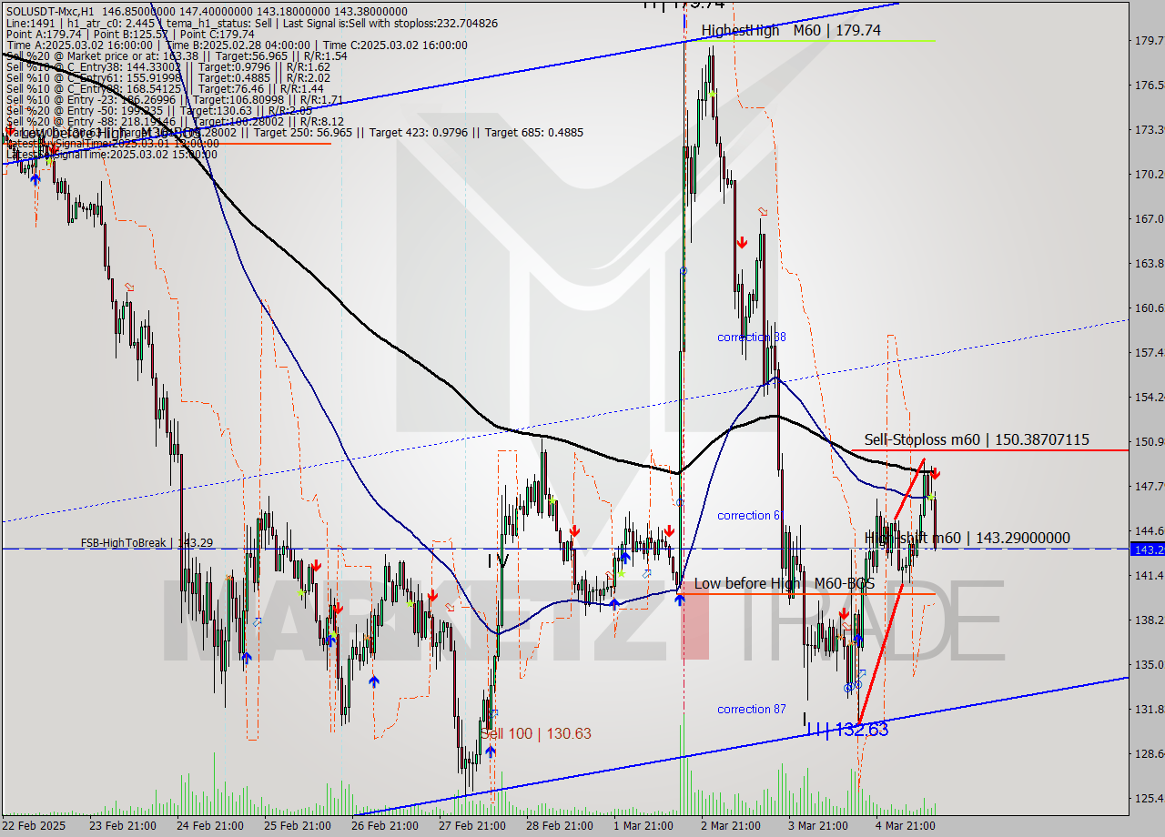 SOLUSDT-Mxc MTf analysis at 2025.03.05 15:44
