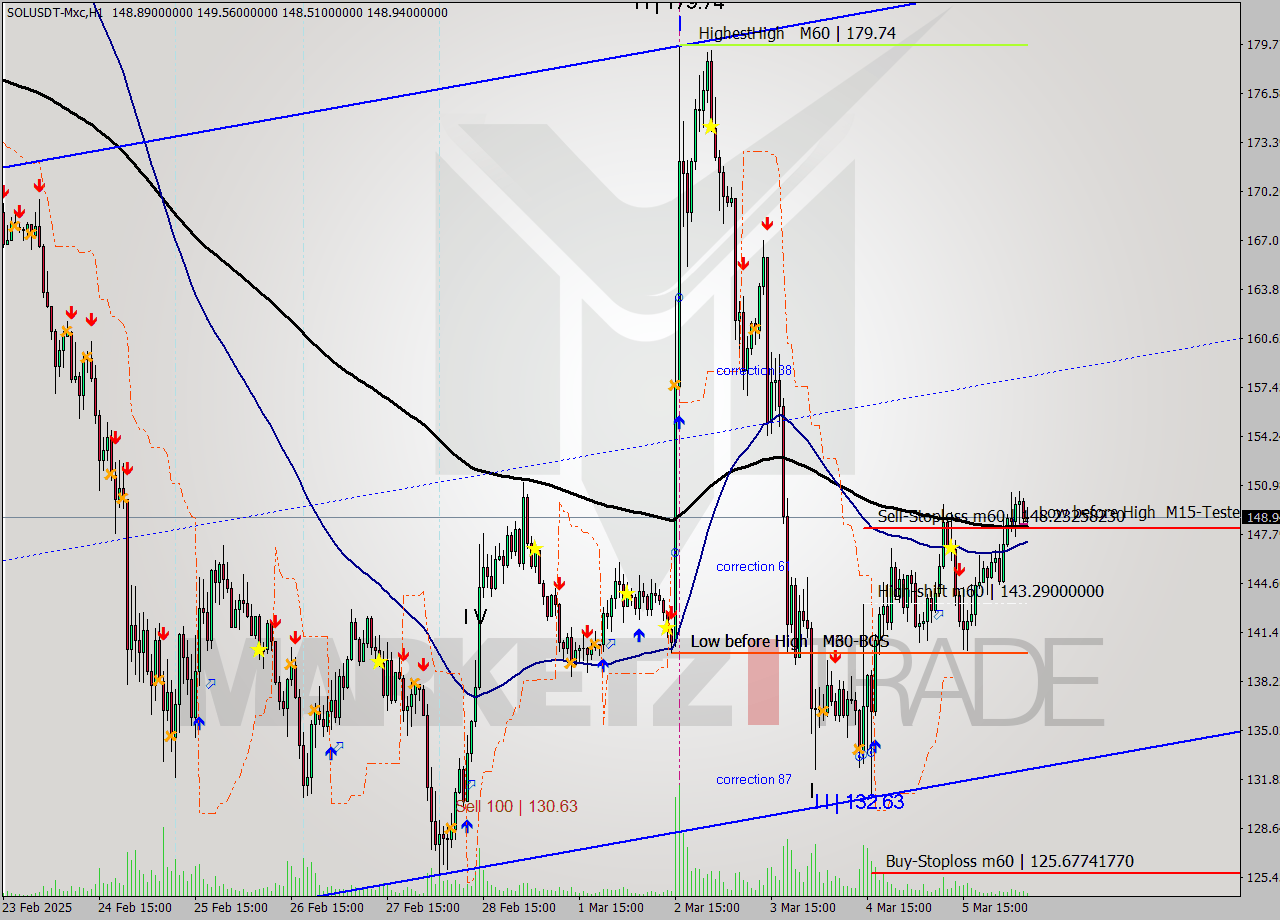 SOLUSDT-Mxc MTf analysis at 2025.03.05 16:21