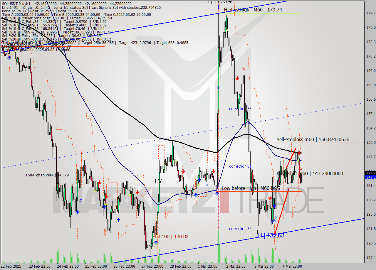 SOLUSDT-Mxc MTf analysis at 2025.03.05 17:00