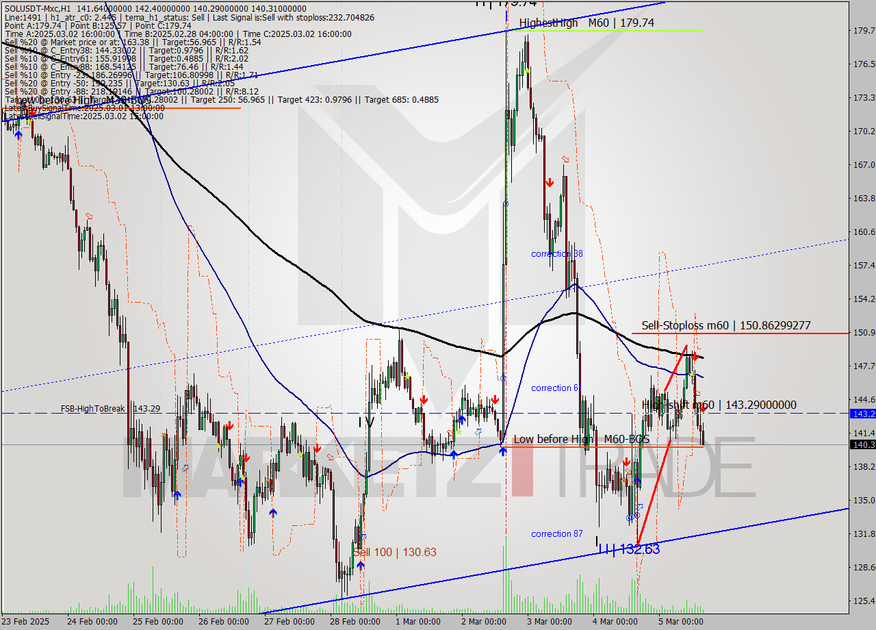 SOLUSDT-Mxc MTf analysis at 2025.03.05 18:34