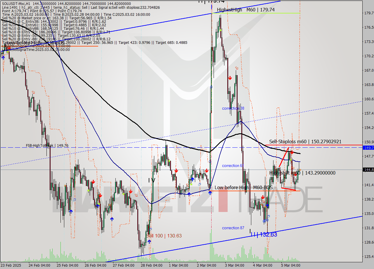 SOLUSDT-Mxc MTf analysis at 2025.03.05 22:00