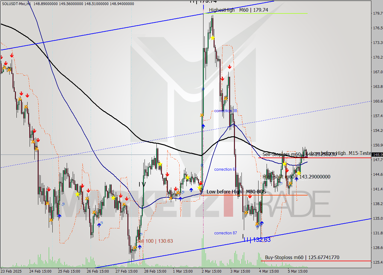 SOLUSDT-Mxc MTf analysis at 2025.03.06 02:03