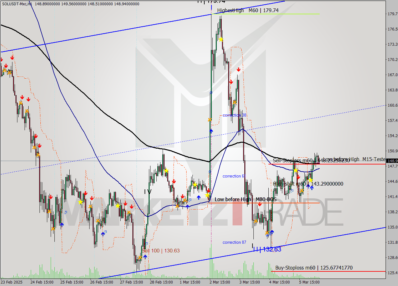 SOLUSDT-Mxc MTf analysis at 2025.03.06 09:43