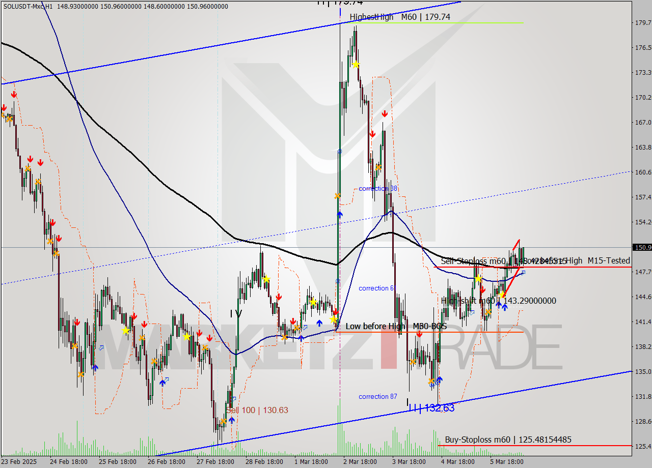 SOLUSDT-Mxc MTf analysis at 2025.03.06 12:17