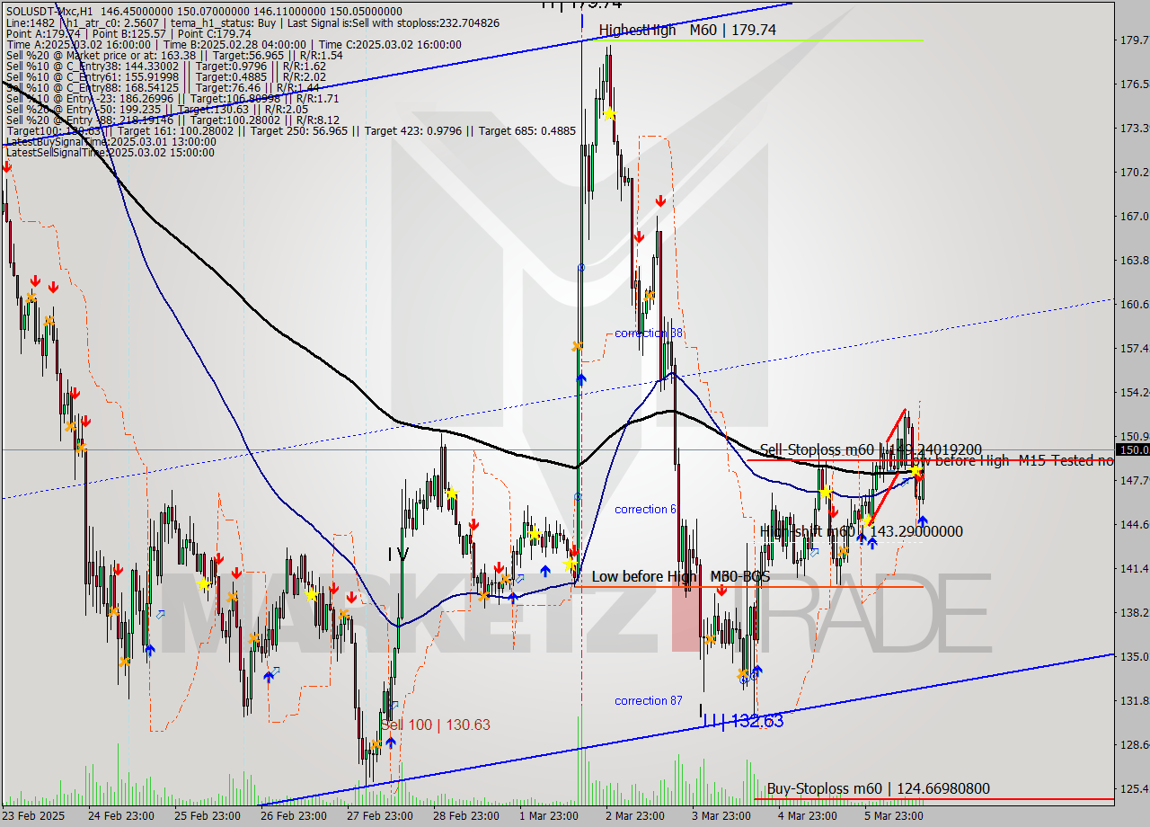 SOLUSDT-Mxc MTf analysis at 2025.03.06 17:40