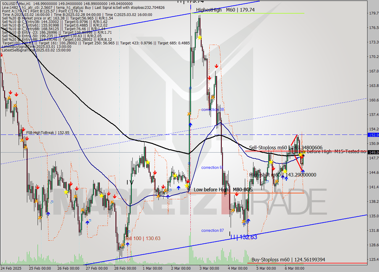 SOLUSDT-Mxc MTf analysis at 2025.03.06 18:00