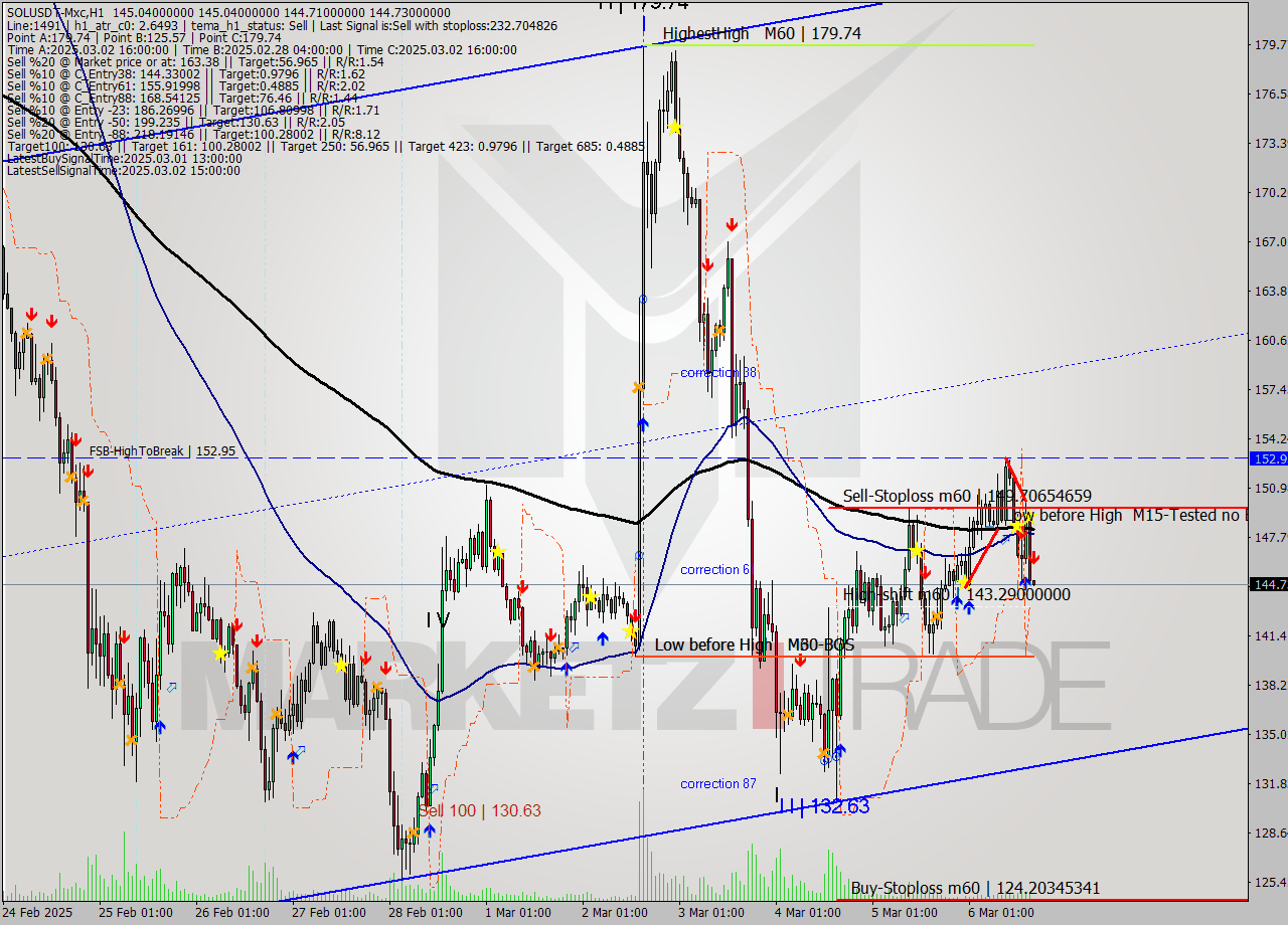 SOLUSDT-Mxc MTf analysis at 2025.03.06 19:00