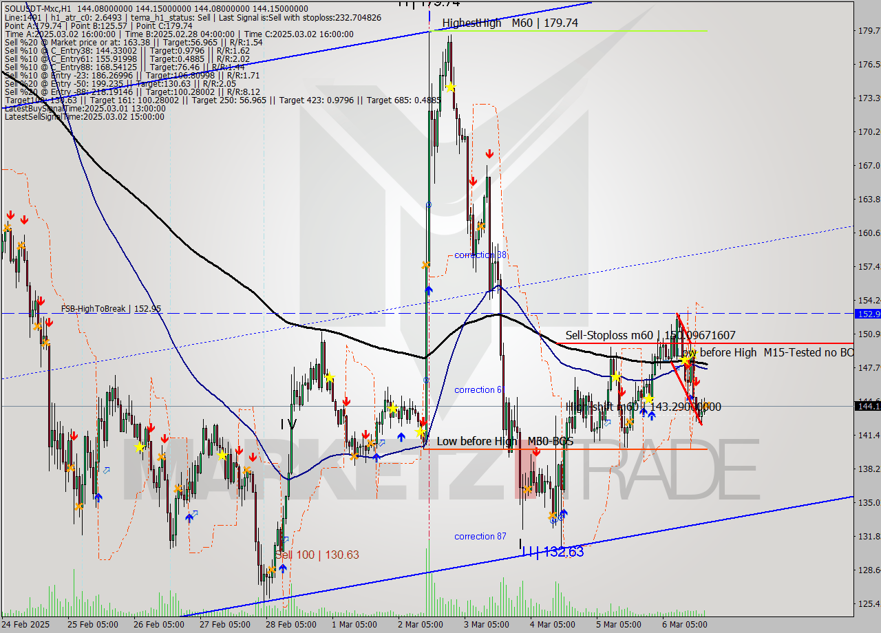 SOLUSDT-Mxc MTf analysis at 2025.03.06 23:00