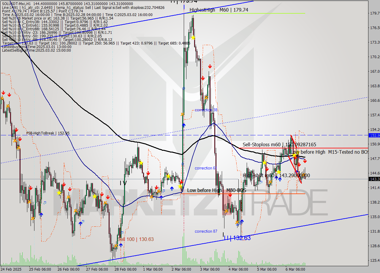 SOLUSDT-Mxc MTf analysis at 2025.03.07 00:24