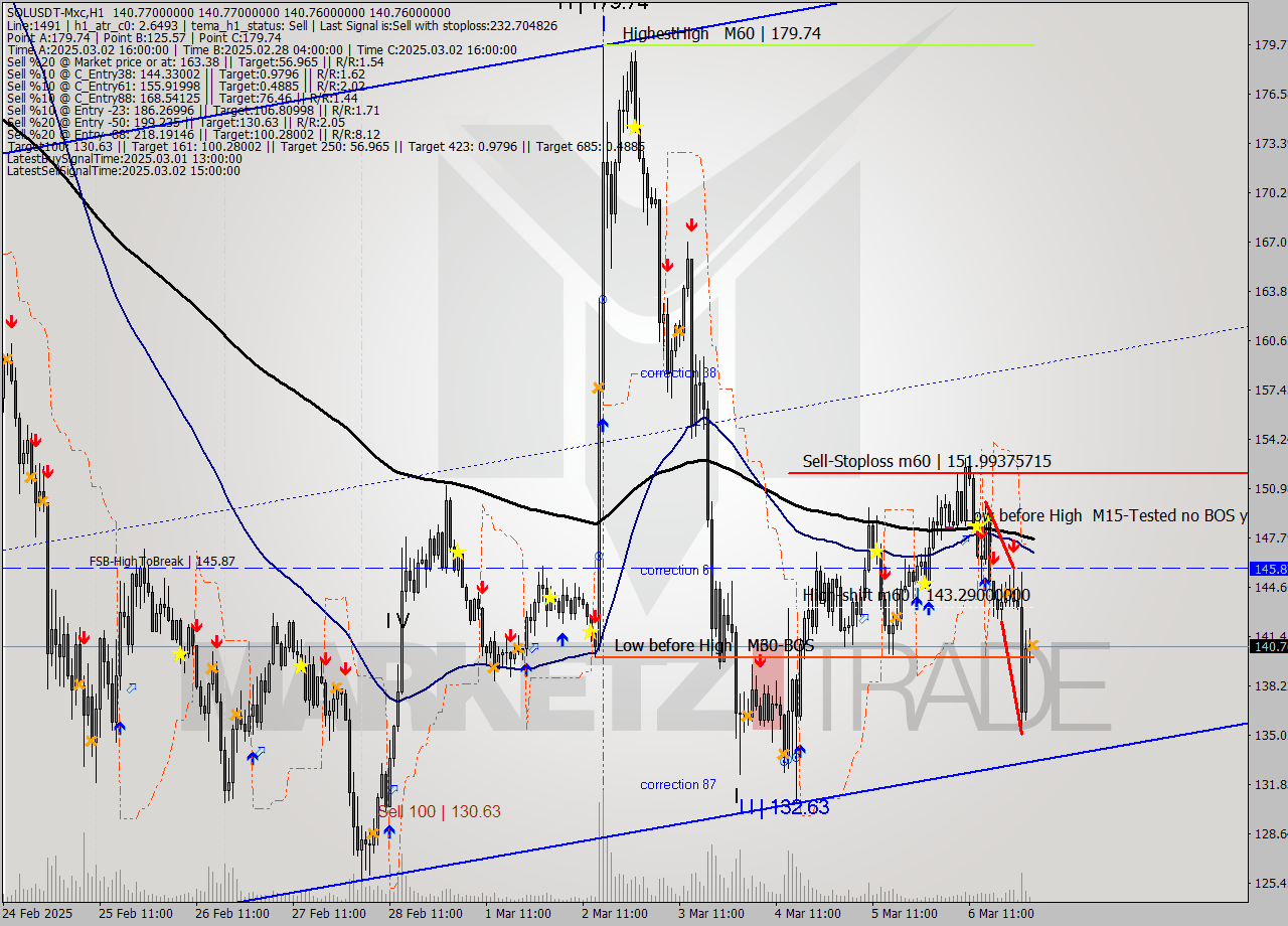 SOLUSDT-Mxc MTf analysis at 2025.03.07 05:00