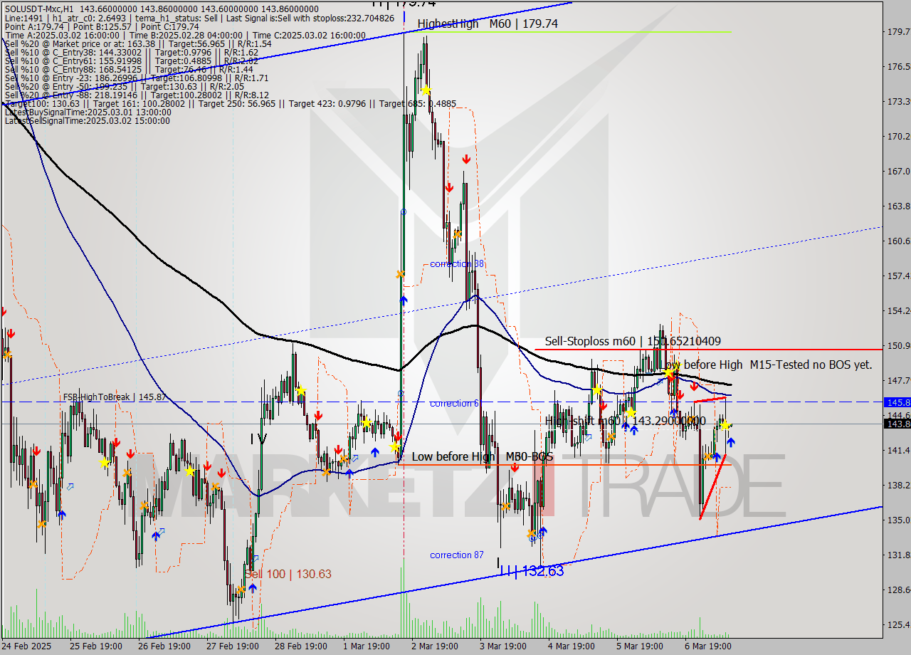 SOLUSDT-Mxc MTf analysis at 2025.03.07 13:02