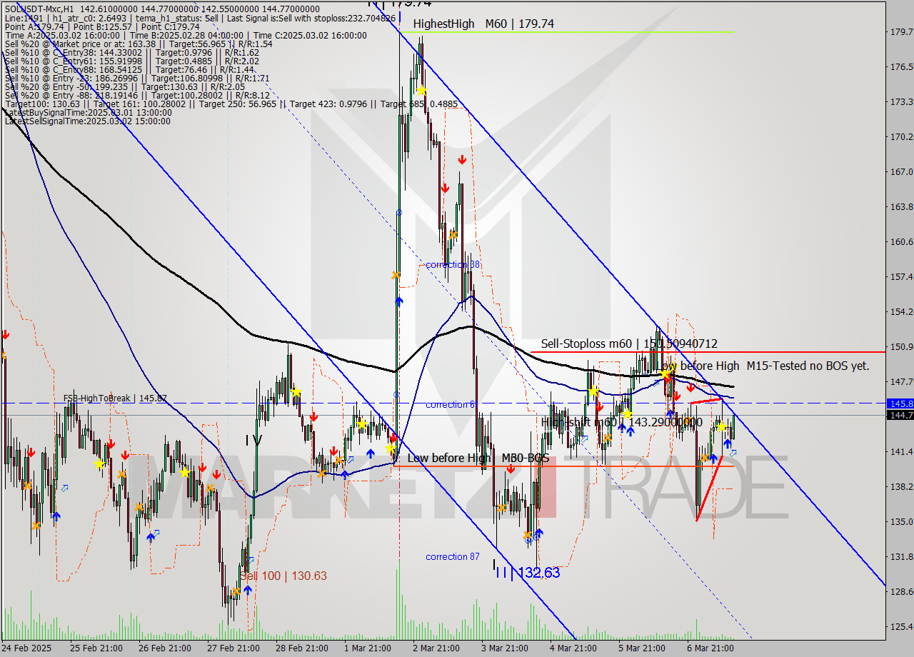 SOLUSDT-Mxc MTf analysis at 2025.03.07 15:30