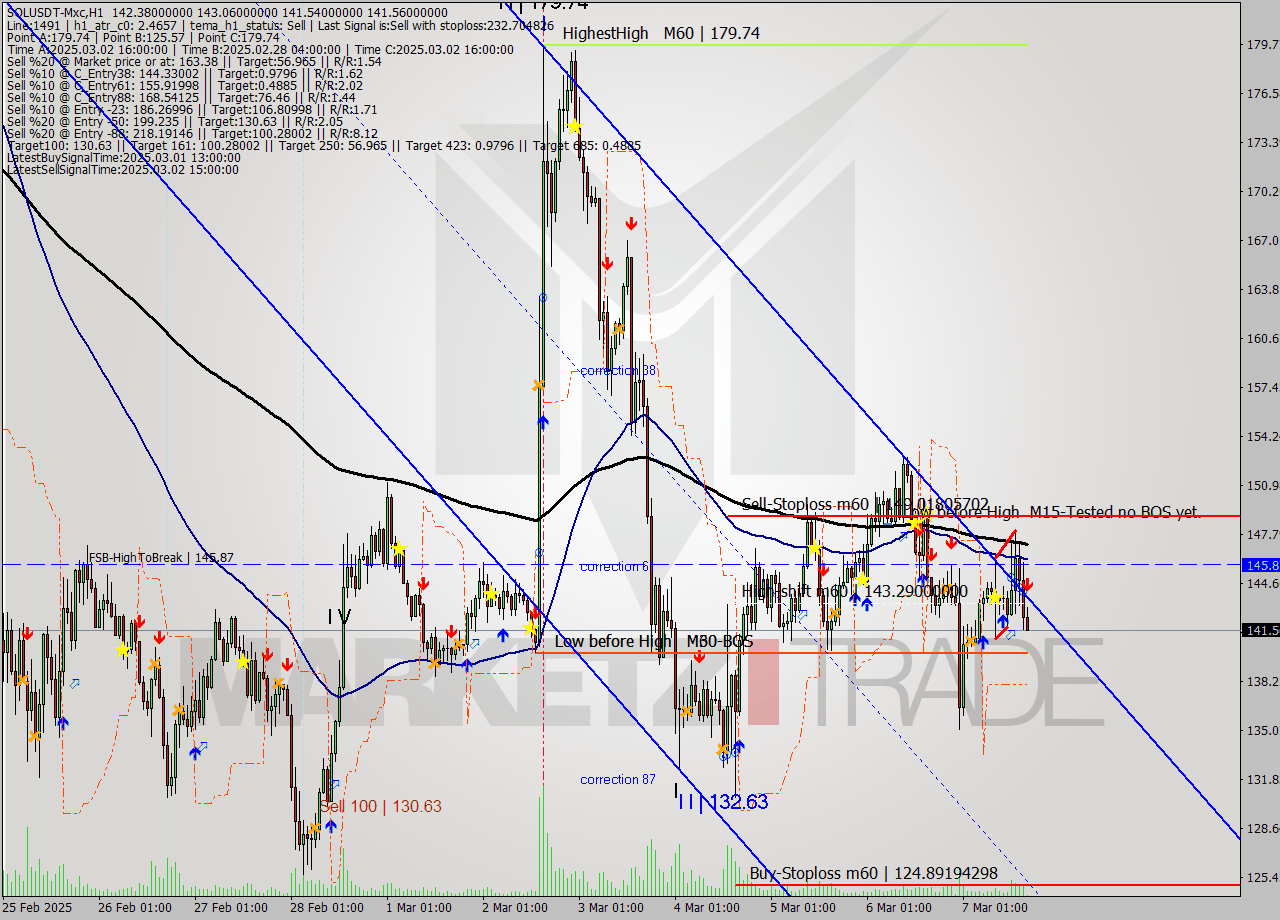 SOLUSDT-Mxc MTf analysis at 2025.03.07 19:06