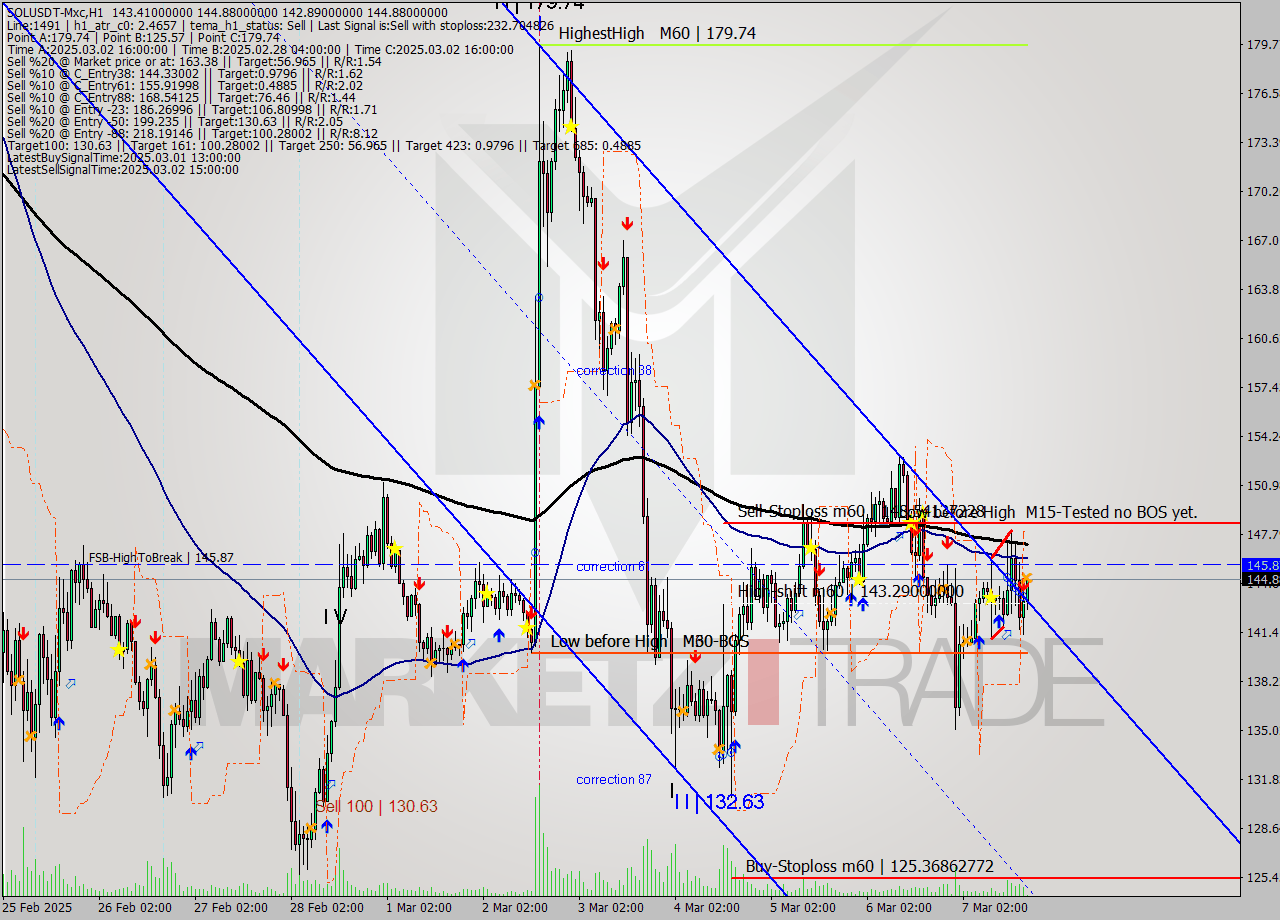 SOLUSDT-Mxc MTf analysis at 2025.03.07 20:05
