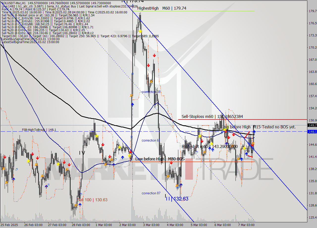 SOLUSDT-Mxc MTf analysis at 2025.03.07 21:00