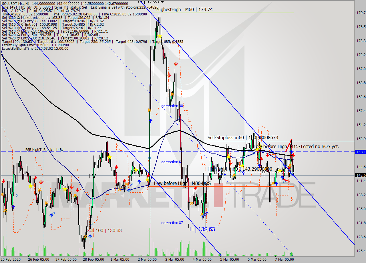 SOLUSDT-Mxc MTf analysis at 2025.03.07 23:06
