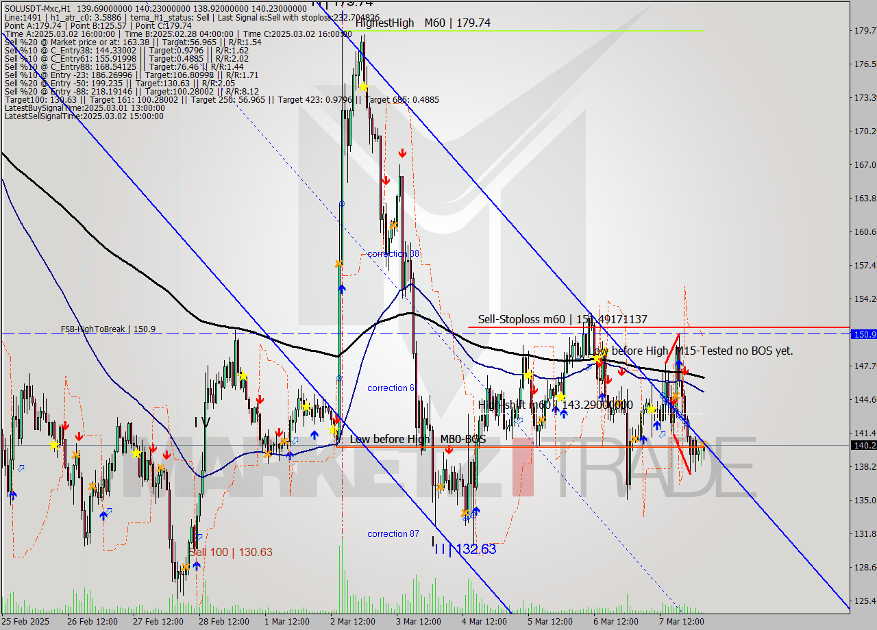 SOLUSDT-Mxc MTf analysis at 2025.03.08 06:22