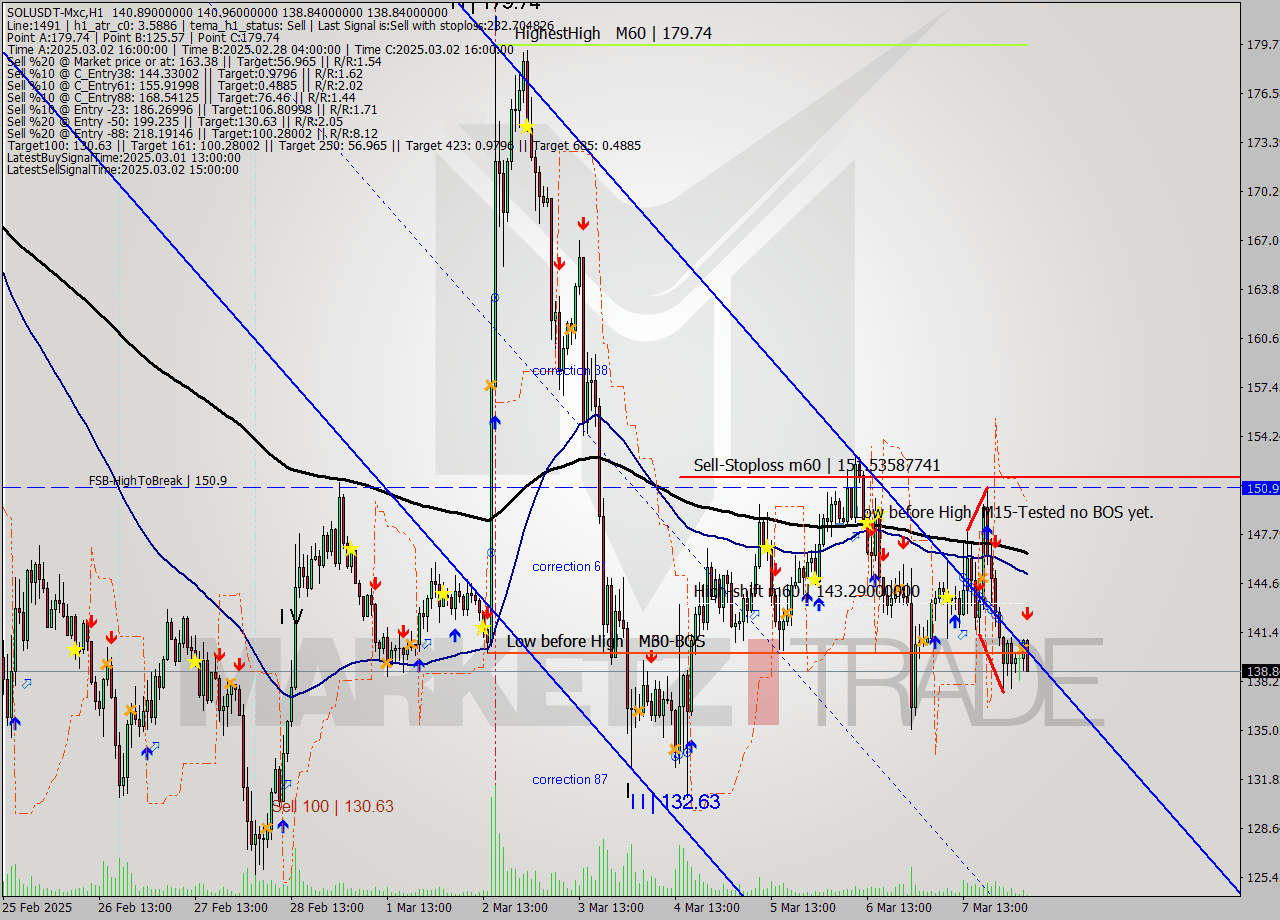 SOLUSDT-Mxc MTf analysis at 2025.03.08 07:32