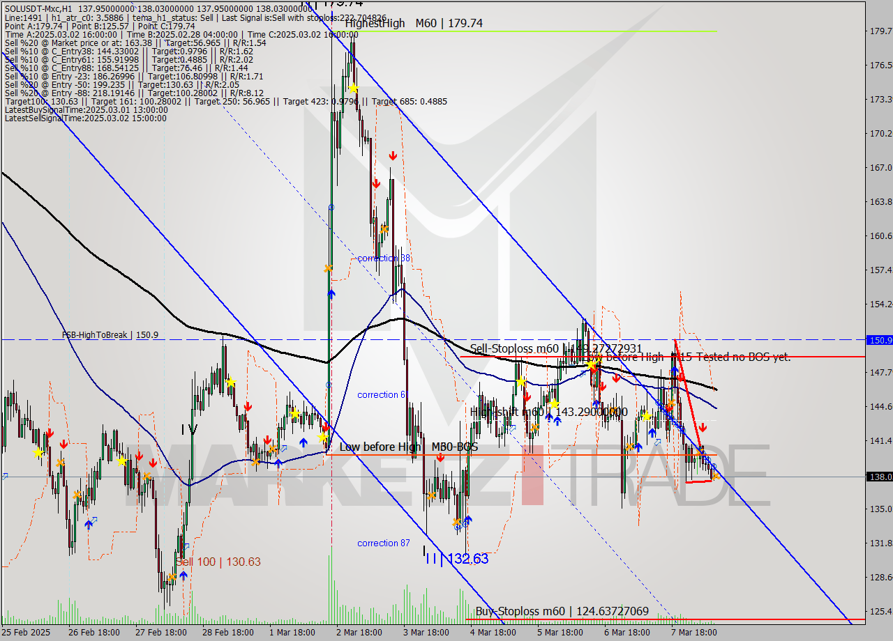 SOLUSDT-Mxc MTf analysis at 2025.03.08 12:00