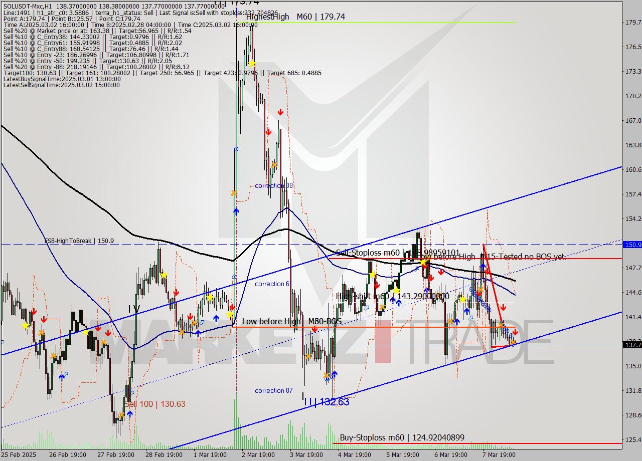 SOLUSDT-Mxc MTf analysis at 2025.03.08 13:04