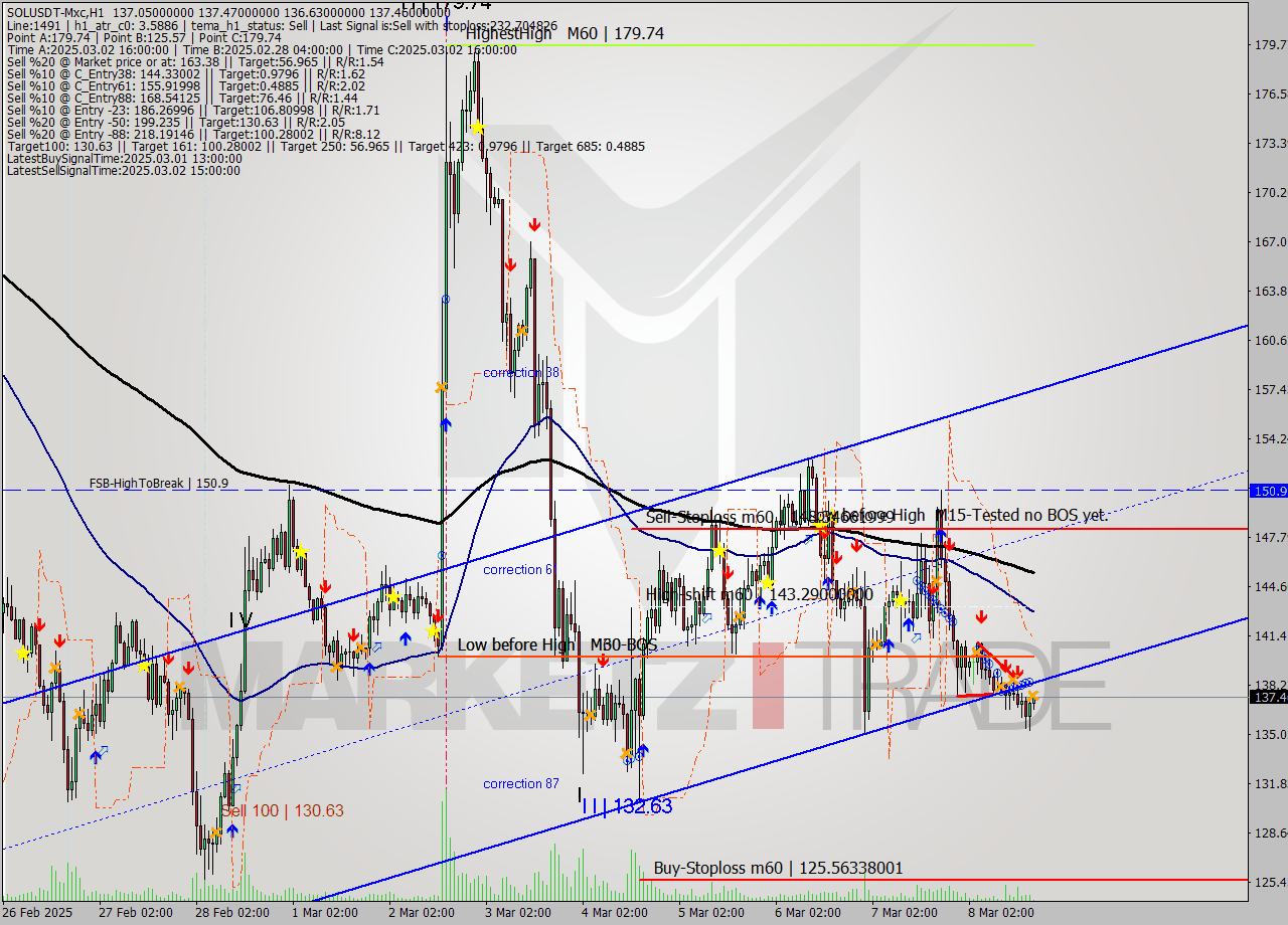 SOLUSDT-Mxc MTf analysis at 2025.03.08 20:31
