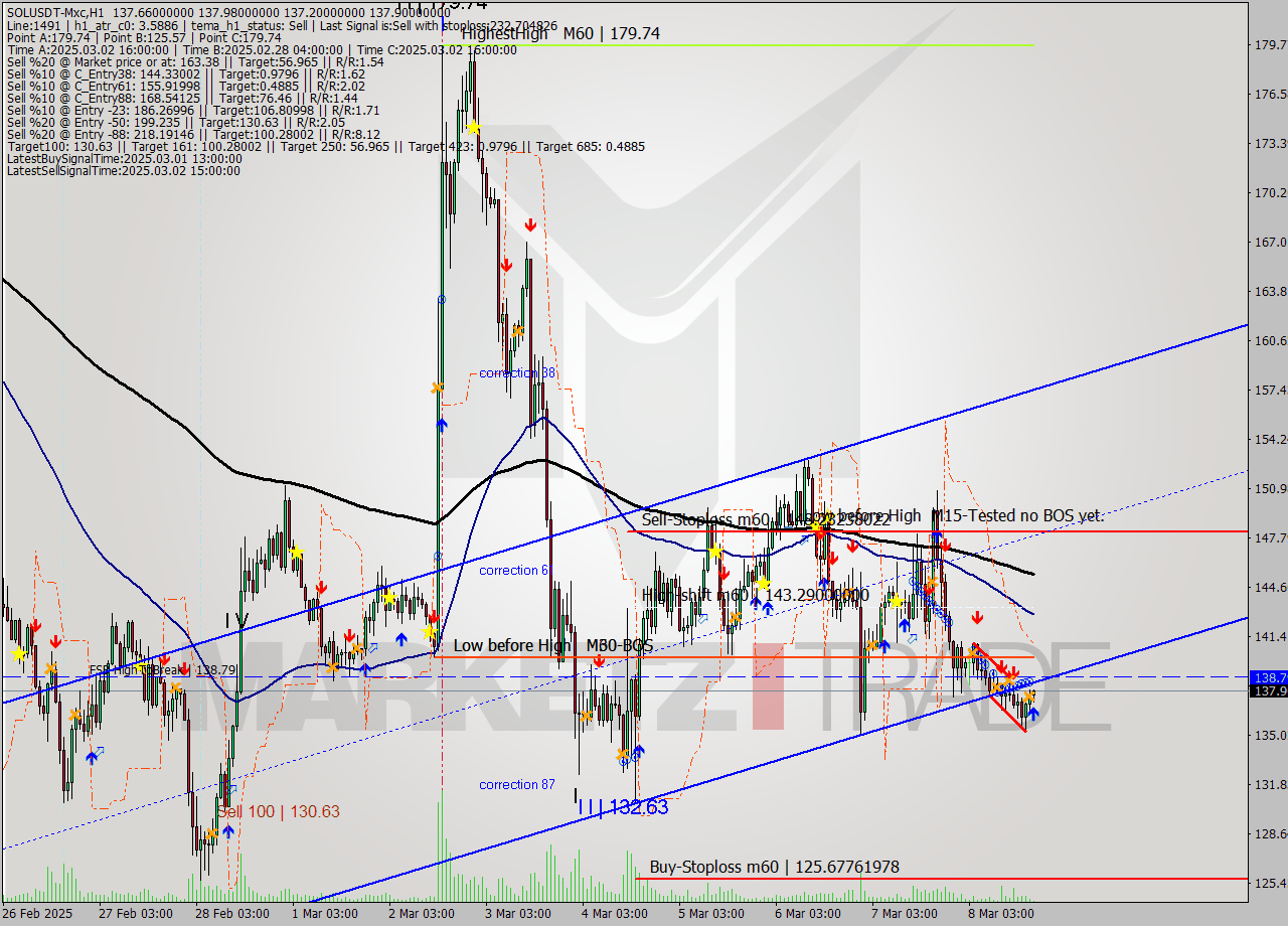 SOLUSDT-Mxc MTf analysis at 2025.03.08 21:26