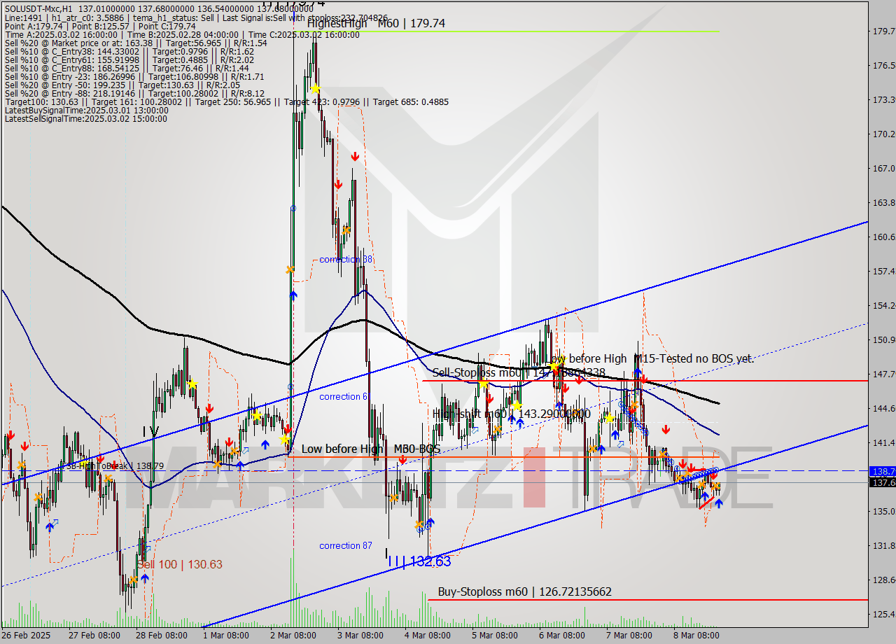 SOLUSDT-Mxc MTf analysis at 2025.03.09 02:22