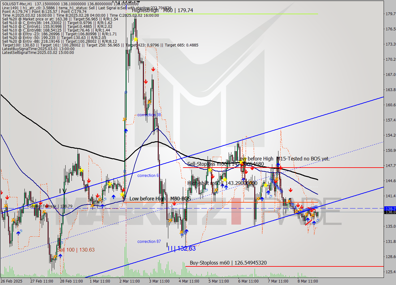 SOLUSDT-Mxc MTf analysis at 2025.03.09 05:45
