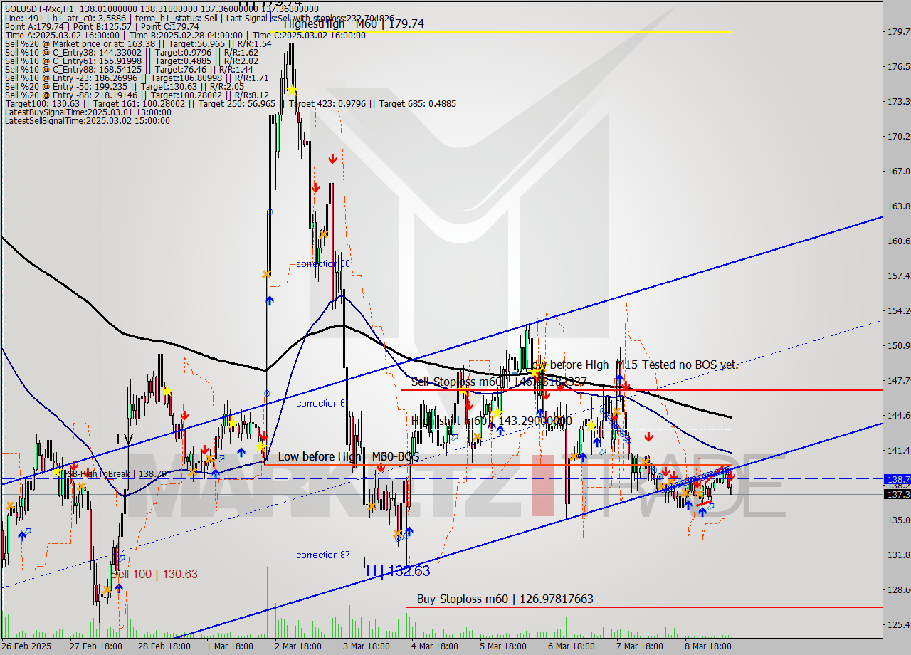 SOLUSDT-Mxc MTf analysis at 2025.03.09 12:20
