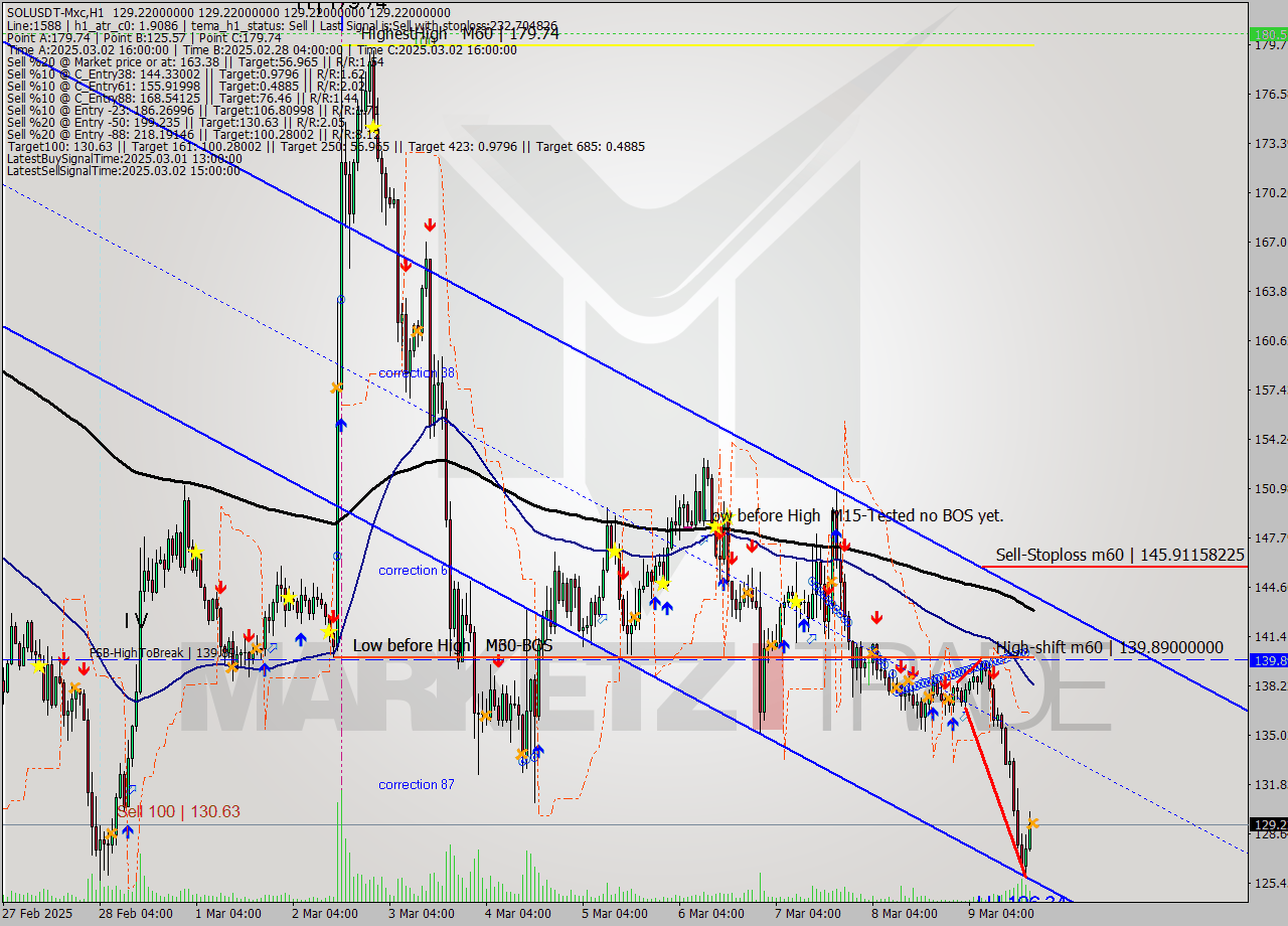 SOLUSDT-Mxc MTf analysis at 2025.03.09 22:00