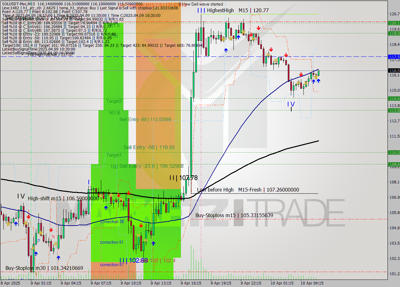 SOLUSDT-Mxc M15 Analysis SOLUSDT-Mxc M15 Signal