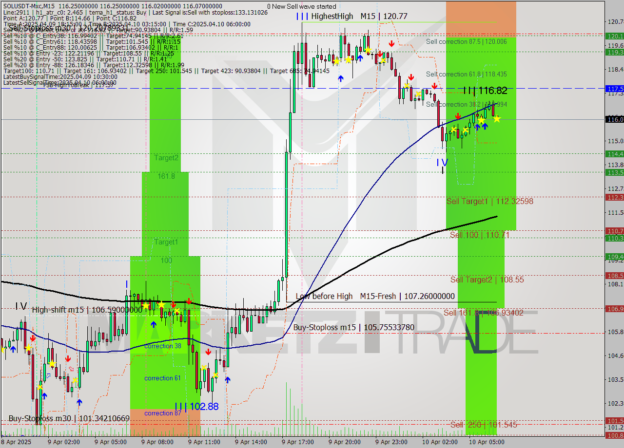SOLUSDT-Mxc M15 Analysis SOLUSDT-Mxc M15 Signal