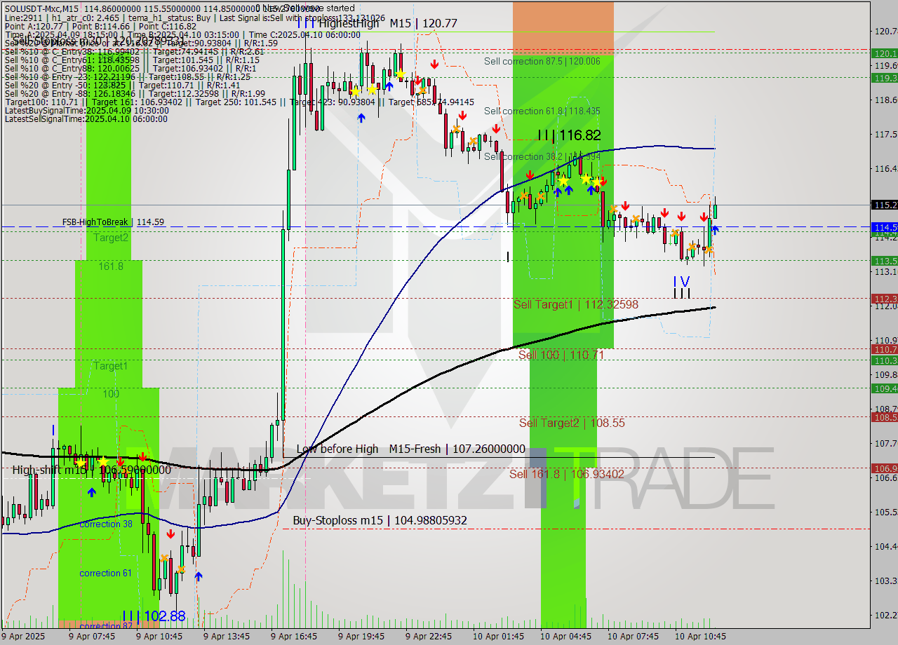 SOLUSDT-Mxc M15 Analysis SOLUSDT-Mxc M15 Signal