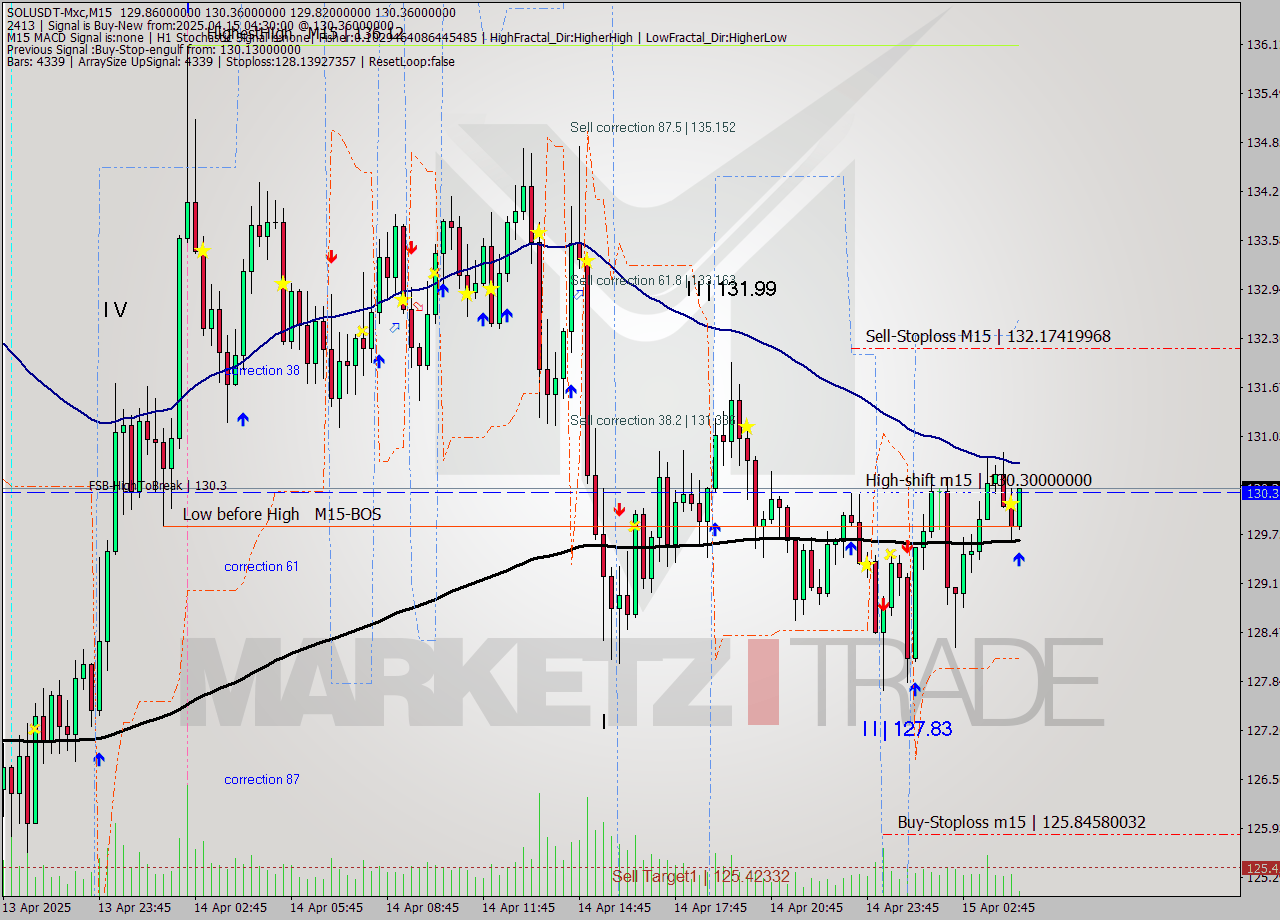 SOLUSDT-Mxc M15 Analysis SOLUSDT-Mxc M15 Signal