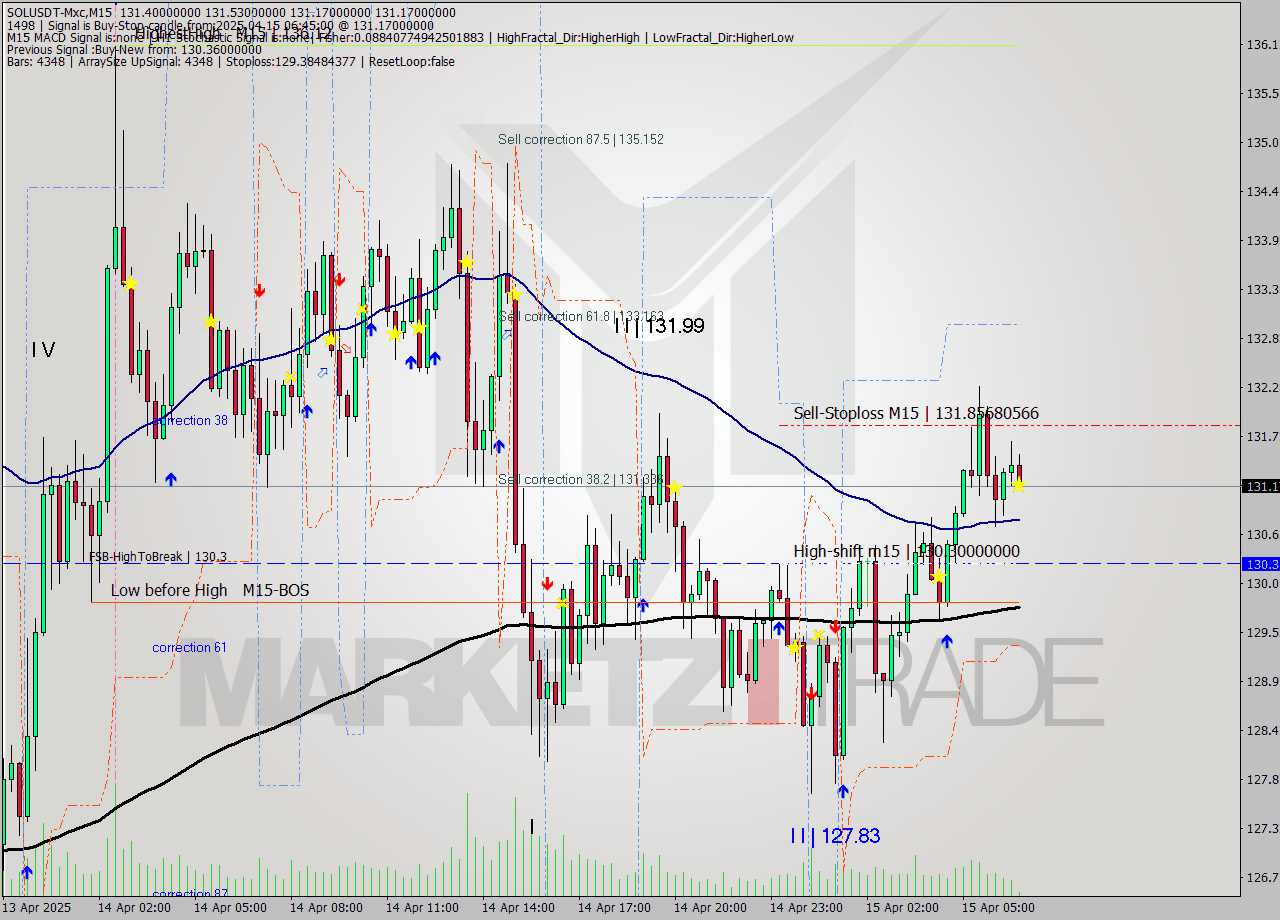 SOLUSDT-Mxc M15 Analysis SOLUSDT-Mxc M15 Signal