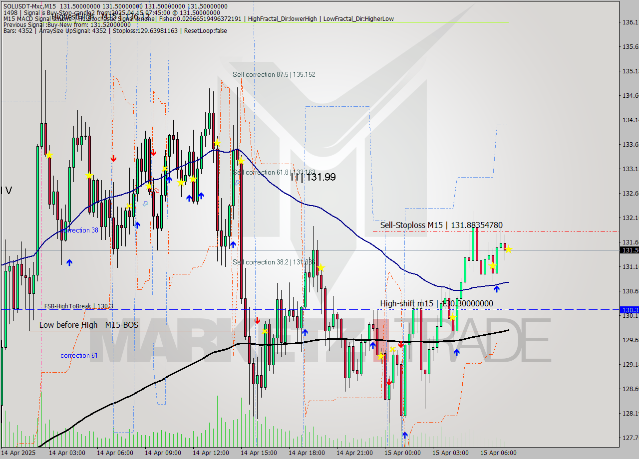 SOLUSDT-Mxc M15 Analysis SOLUSDT-Mxc M15 Signal