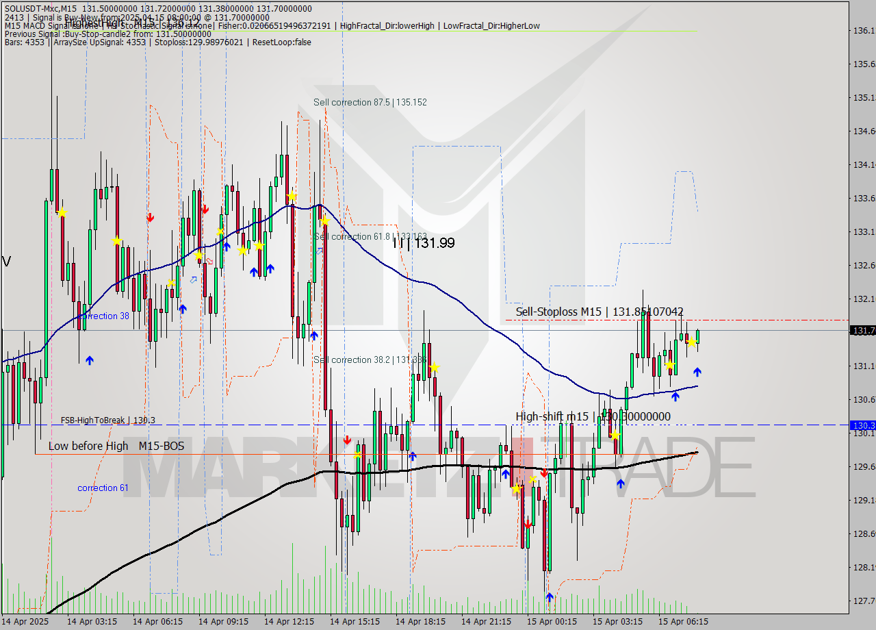 SOLUSDT-Mxc M15 Analysis SOLUSDT-Mxc M15 Signal