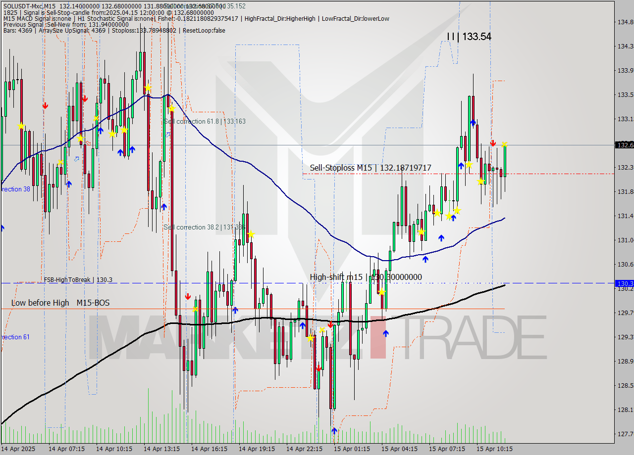 SOLUSDT-Mxc M15 Analysis SOLUSDT-Mxc M15 Signal